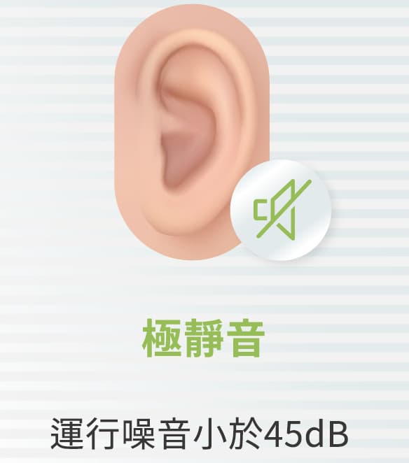 人耳插圖搭配靜音圖標,標註極靜音且運行噪音低於45分貝。