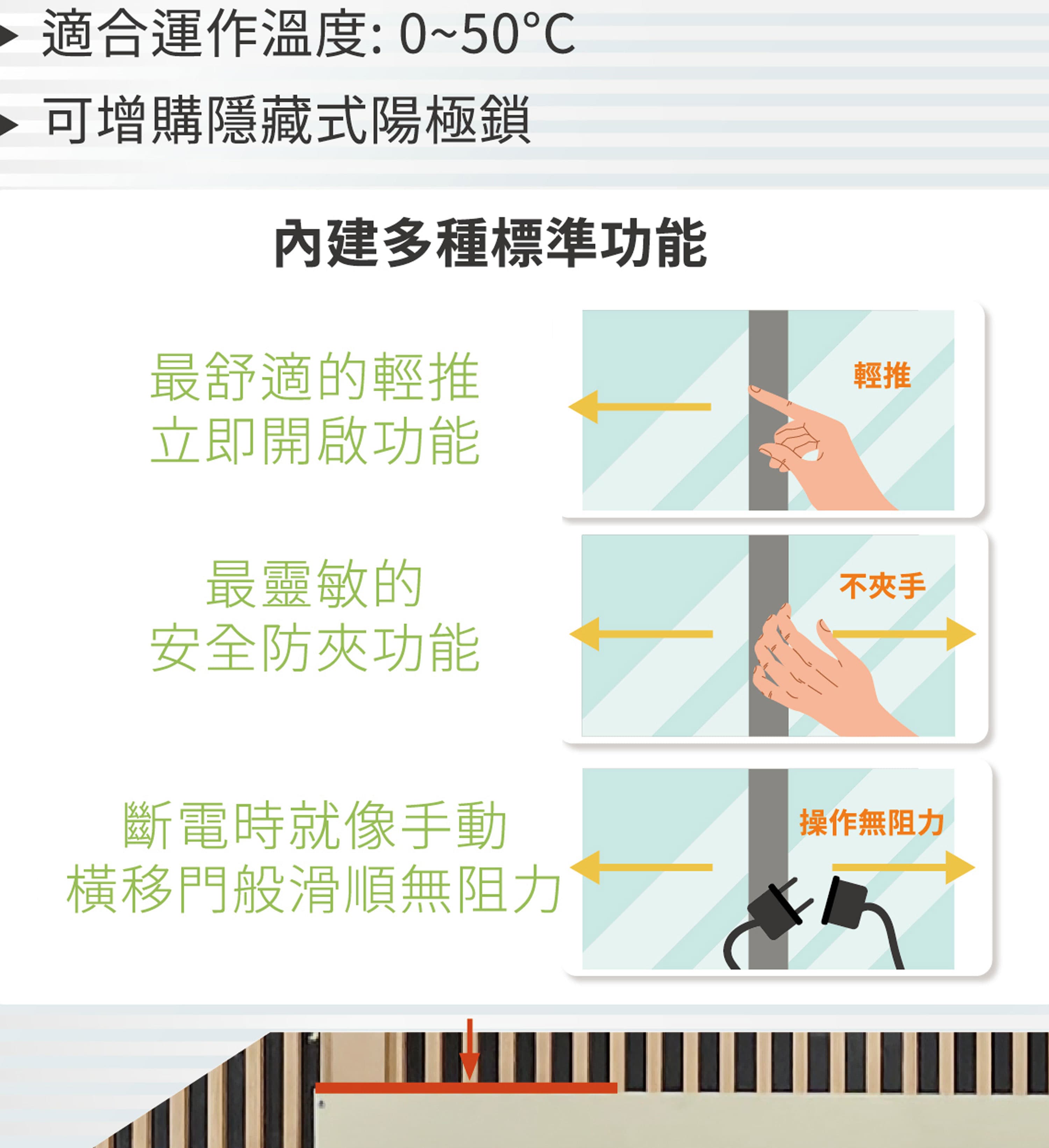 產品功能圖解,說明自動門輕推開啟、安全防夾及斷電手動操作滑順。