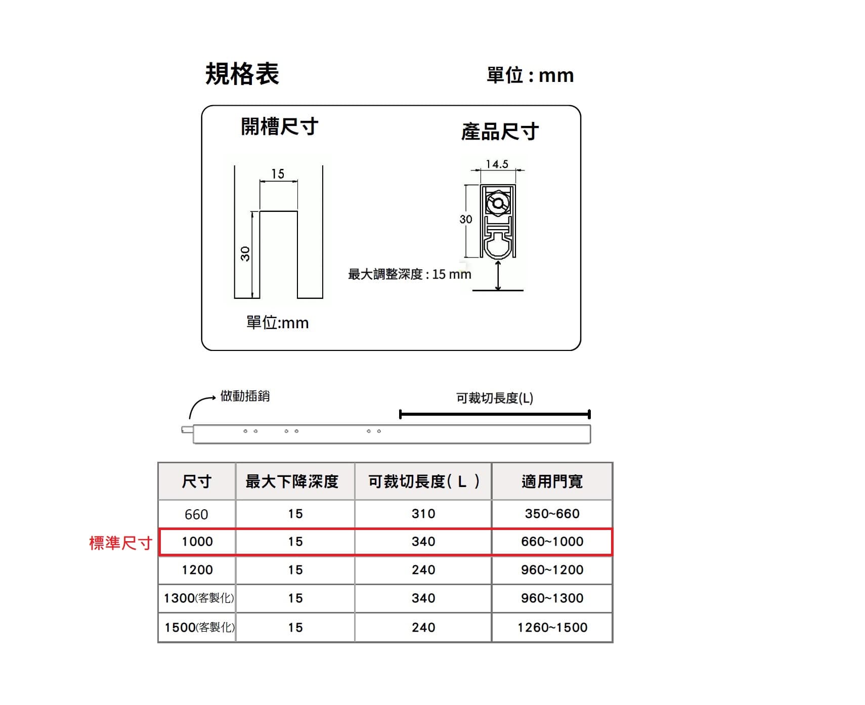 門底密封條規格表,包含開槽與產品尺寸圖示,以及長度與適用門寬的詳細數據表格。